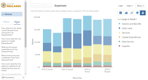Bar chart titled "Expenses" depicts the City of Redlands' budget from 2010 to 2017. Categories like "Salaries and Benefits" are color-coded for clarity.