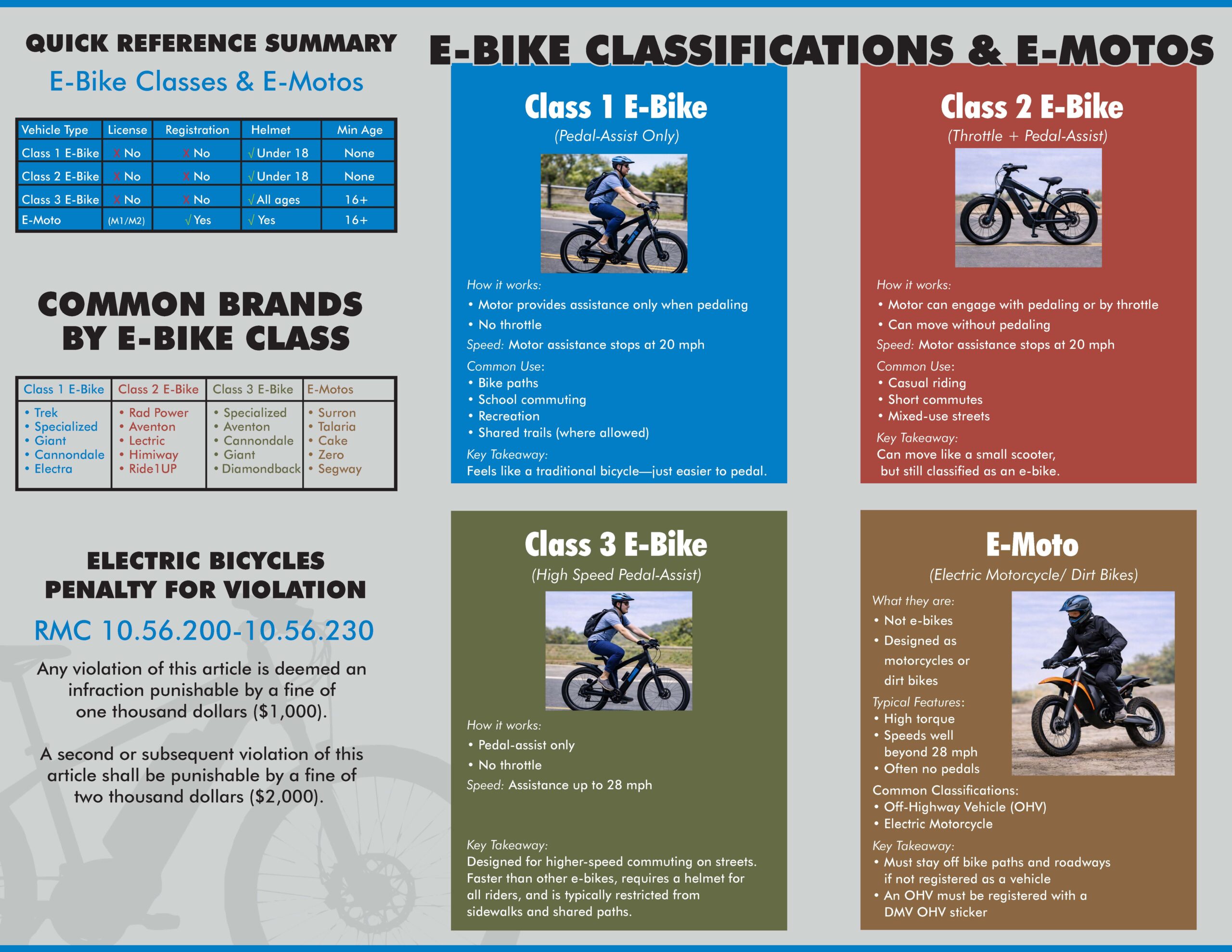 Infographic detailing e-bike classifications (Class 1, 2, 3) and e-motos with features, speed limits, requirements, penalties, and common brands. Includes reference chart and rider images.