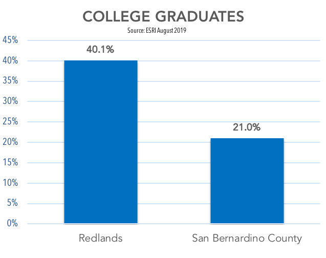 College Graduates with Bachelor's or higher degrees in Redlands are 38.8% versus 20% in San Bernardino County. Source ESRI August 2019 College Graduates with Bachelor's or higher degrees in Redlands are 38.8% versus 20% in San Bernardino County. Source ESRI August 2019