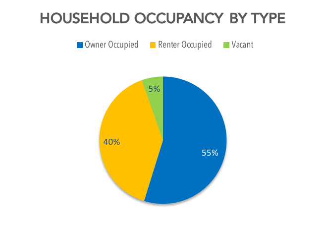 Redlands Household Occupancy by Type: Owner Occupied 55%, Renter Occupied 40%, Other 5% of 27,340 Total Housing Units. Source: ESRI August 2019 Redlands Household Occupancy by Type: Owner Occupied 55%, Renter Occupied 40%, Other 5% of 27,340 Total Housing Units. Source: ESRI August 2019