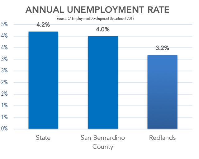 Annual Unemployment Rate for California is 4.2%, 4% for San Bernardino County and 3.2% for Redlands. Source: California Development Department 2018 Annual Unemployment Rate for California is 4.2%, 4% for San Bernardino County and 3.2% for Redlands. Source: California Development Department 2018