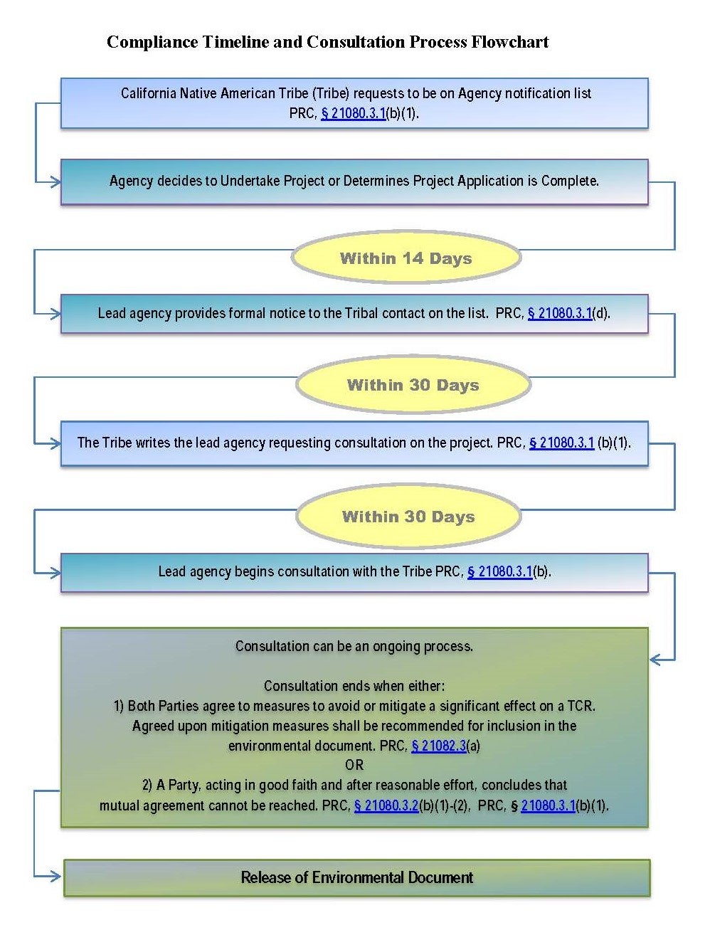 Tribal Government Consultation Process Flowchart Tribal Government Consultation Process Flowchart