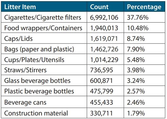 Table listing types of litter items with their count and percentage; cigarettes/filters top the list at 37.76%, followed by food wrappers/containers at 10.48%.