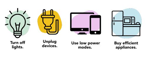 Four icons with tips: turn off lights, unplug devices, use low power modes on electronics, and buy energy-efficient appliances.