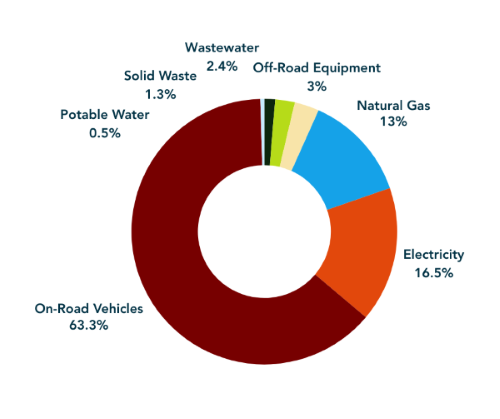 A donut chart showing emissions sources: On-road vehicles 63.3%, electricity 16.5%, natural gas 13%, off-road equipment 3%, wastewater 2.4%, solid waste 1.3%, potable water 0.5%.